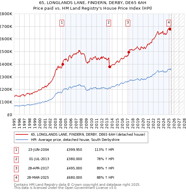 65, LONGLANDS LANE, FINDERN, DERBY, DE65 6AH: Price paid vs HM Land Registry's House Price Index