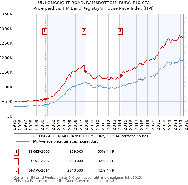 65, LONGSIGHT ROAD, RAMSBOTTOM, BURY, BL0 9TA: Price paid vs HM Land Registry's House Price Index