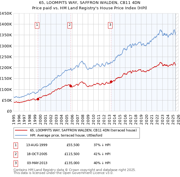 65, LOOMPITS WAY, SAFFRON WALDEN, CB11 4DN: Price paid vs HM Land Registry's House Price Index