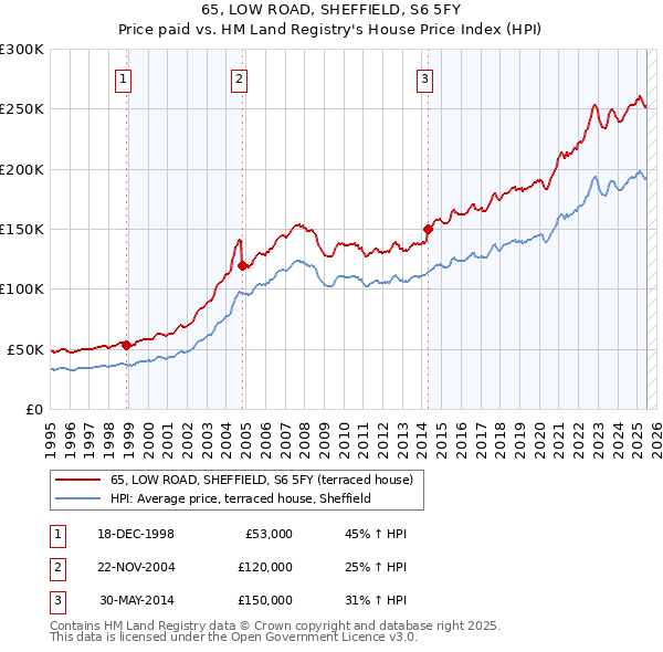 65, LOW ROAD, SHEFFIELD, S6 5FY: Price paid vs HM Land Registry's House Price Index