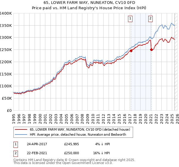 65, LOWER FARM WAY, NUNEATON, CV10 0FD: Price paid vs HM Land Registry's House Price Index
