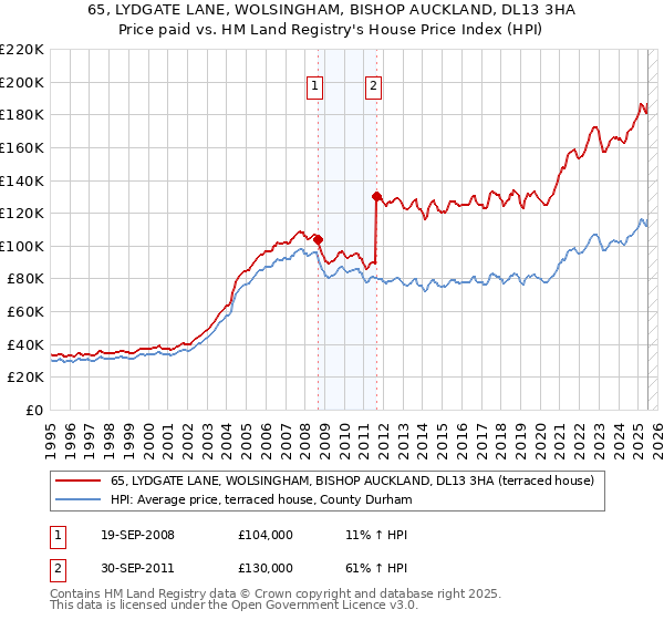 65, LYDGATE LANE, WOLSINGHAM, BISHOP AUCKLAND, DL13 3HA: Price paid vs HM Land Registry's House Price Index