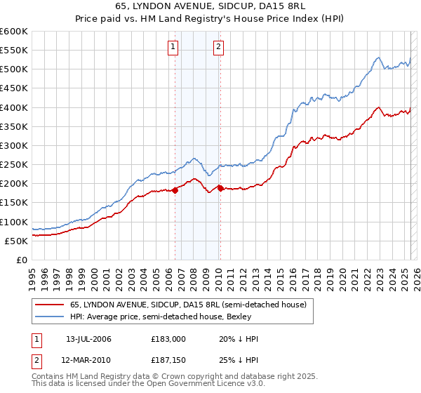 65, LYNDON AVENUE, SIDCUP, DA15 8RL: Price paid vs HM Land Registry's House Price Index
