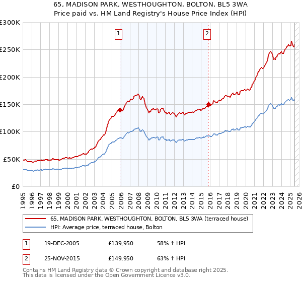 65, MADISON PARK, WESTHOUGHTON, BOLTON, BL5 3WA: Price paid vs HM Land Registry's House Price Index