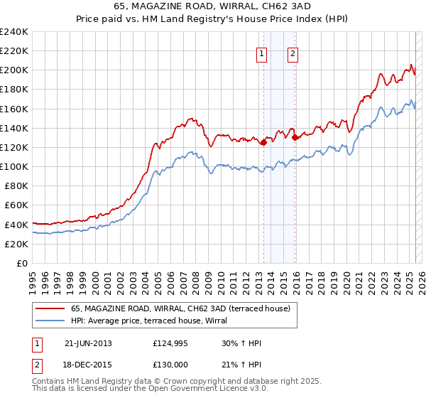 65, MAGAZINE ROAD, WIRRAL, CH62 3AD: Price paid vs HM Land Registry's House Price Index
