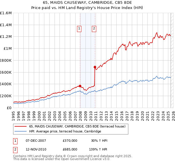 65, MAIDS CAUSEWAY, CAMBRIDGE, CB5 8DE: Price paid vs HM Land Registry's House Price Index