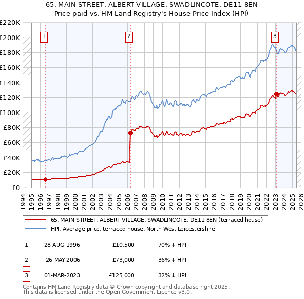 65, MAIN STREET, ALBERT VILLAGE, SWADLINCOTE, DE11 8EN: Price paid vs HM Land Registry's House Price Index