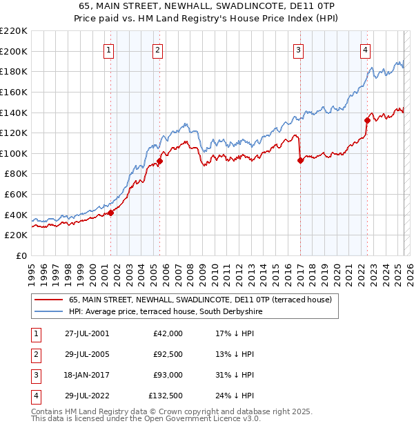 65, MAIN STREET, NEWHALL, SWADLINCOTE, DE11 0TP: Price paid vs HM Land Registry's House Price Index
