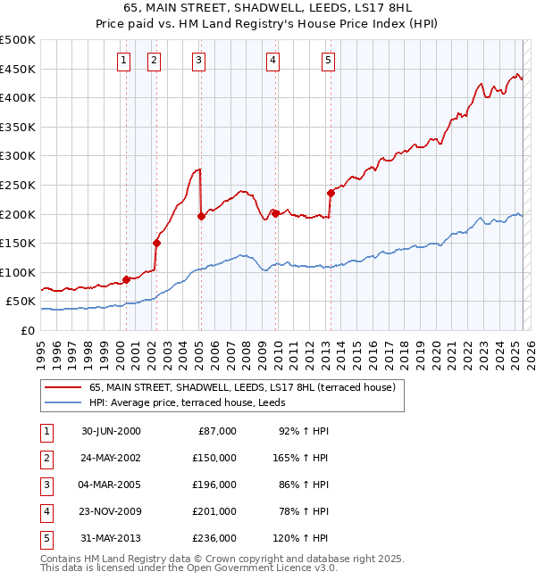 65, MAIN STREET, SHADWELL, LEEDS, LS17 8HL: Price paid vs HM Land Registry's House Price Index