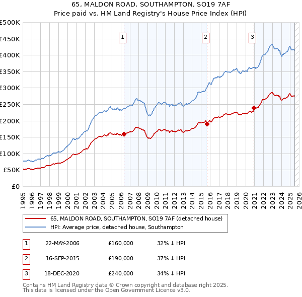 65, MALDON ROAD, SOUTHAMPTON, SO19 7AF: Price paid vs HM Land Registry's House Price Index