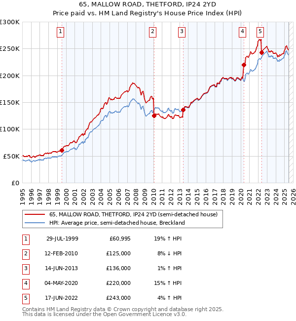 65, MALLOW ROAD, THETFORD, IP24 2YD: Price paid vs HM Land Registry's House Price Index
