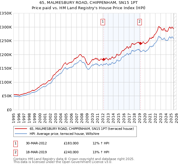 65, MALMESBURY ROAD, CHIPPENHAM, SN15 1PT: Price paid vs HM Land Registry's House Price Index
