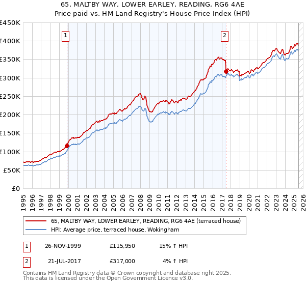 65, MALTBY WAY, LOWER EARLEY, READING, RG6 4AE: Price paid vs HM Land Registry's House Price Index