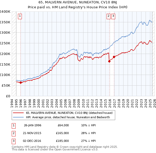 65, MALVERN AVENUE, NUNEATON, CV10 8NJ: Price paid vs HM Land Registry's House Price Index