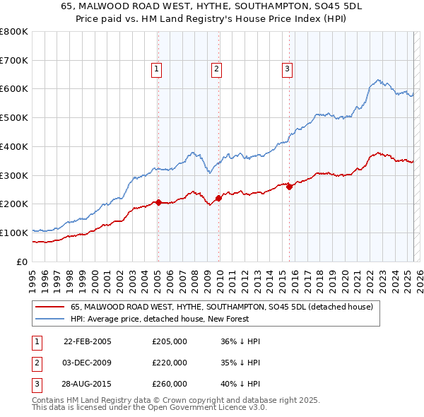 65, MALWOOD ROAD WEST, HYTHE, SOUTHAMPTON, SO45 5DL: Price paid vs HM Land Registry's House Price Index