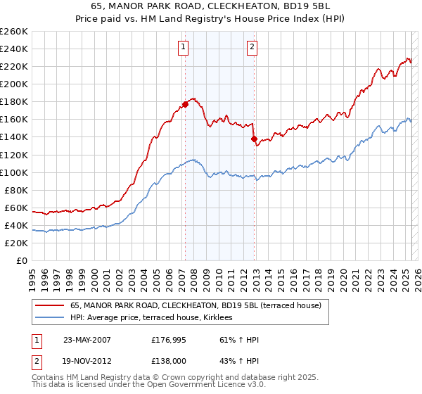 65, MANOR PARK ROAD, CLECKHEATON, BD19 5BL: Price paid vs HM Land Registry's House Price Index