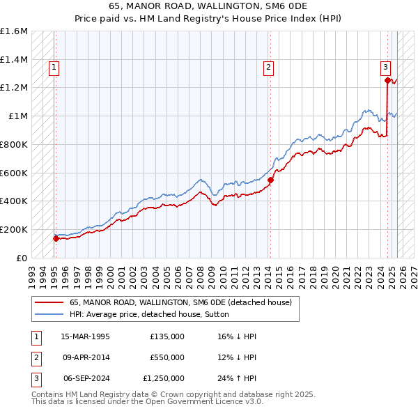 65, MANOR ROAD, WALLINGTON, SM6 0DE: Price paid vs HM Land Registry's House Price Index