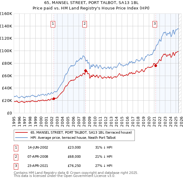 65, MANSEL STREET, PORT TALBOT, SA13 1BL: Price paid vs HM Land Registry's House Price Index