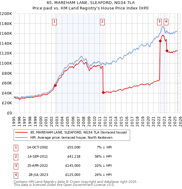 65, MAREHAM LANE, SLEAFORD, NG34 7LA: Price paid vs HM Land Registry's House Price Index