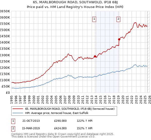 65, MARLBOROUGH ROAD, SOUTHWOLD, IP18 6BJ: Price paid vs HM Land Registry's House Price Index