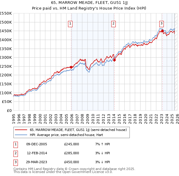 65, MARROW MEADE, FLEET, GU51 1JJ: Price paid vs HM Land Registry's House Price Index