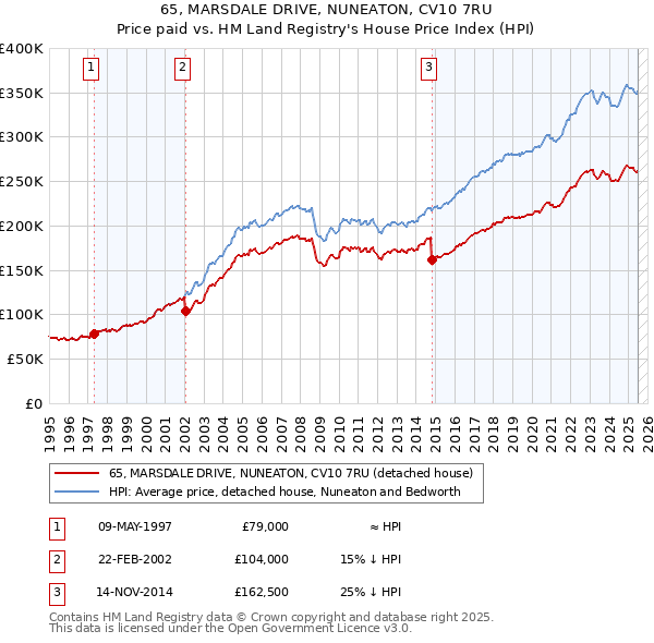 65, MARSDALE DRIVE, NUNEATON, CV10 7RU: Price paid vs HM Land Registry's House Price Index