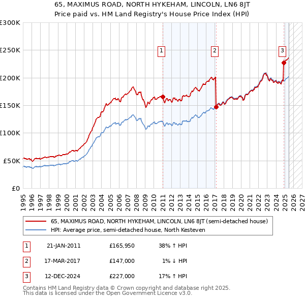 65, MAXIMUS ROAD, NORTH HYKEHAM, LINCOLN, LN6 8JT: Price paid vs HM Land Registry's House Price Index