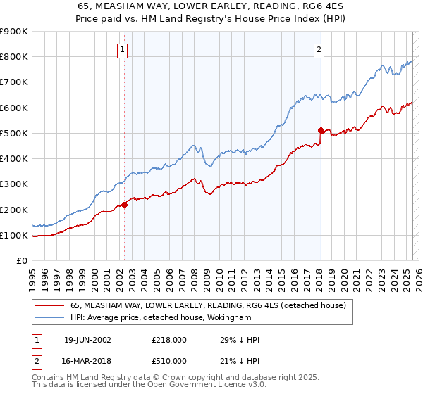 65, MEASHAM WAY, LOWER EARLEY, READING, RG6 4ES: Price paid vs HM Land Registry's House Price Index