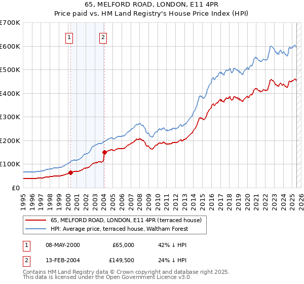 65, MELFORD ROAD, LONDON, E11 4PR: Price paid vs HM Land Registry's House Price Index