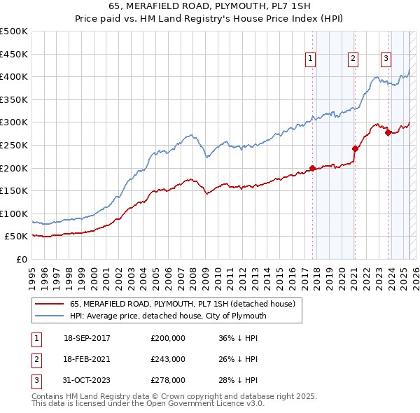 65, MERAFIELD ROAD, PLYMOUTH, PL7 1SH: Price paid vs HM Land Registry's House Price Index