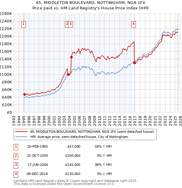 65, MIDDLETON BOULEVARD, NOTTINGHAM, NG8 1FX: Price paid vs HM Land Registry's House Price Index