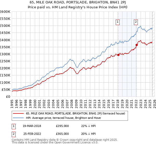 65, MILE OAK ROAD, PORTSLADE, BRIGHTON, BN41 2PJ: Price paid vs HM Land Registry's House Price Index