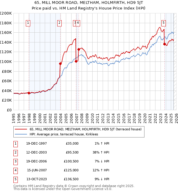 65, MILL MOOR ROAD, MELTHAM, HOLMFIRTH, HD9 5JT: Price paid vs HM Land Registry's House Price Index