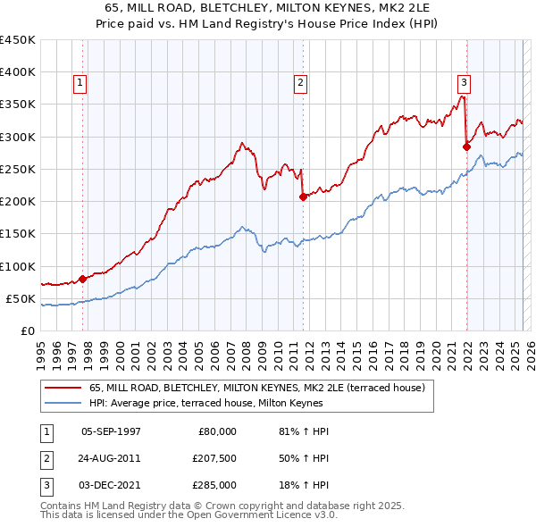 65, MILL ROAD, BLETCHLEY, MILTON KEYNES, MK2 2LE: Price paid vs HM Land Registry's House Price Index