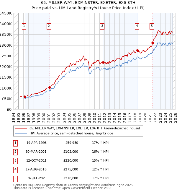 65, MILLER WAY, EXMINSTER, EXETER, EX6 8TH: Price paid vs HM Land Registry's House Price Index
