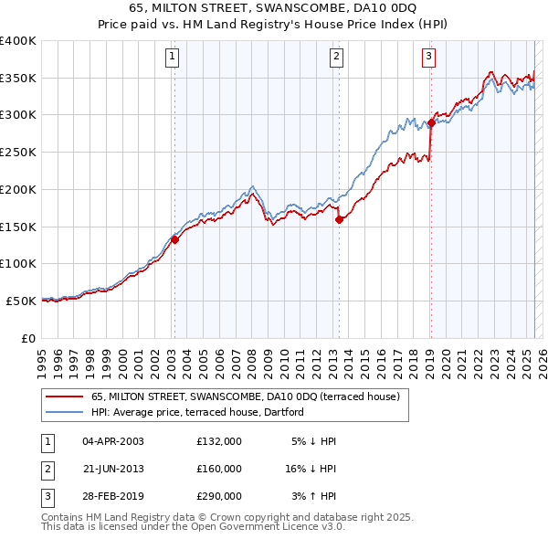 65, MILTON STREET, SWANSCOMBE, DA10 0DQ: Price paid vs HM Land Registry's House Price Index