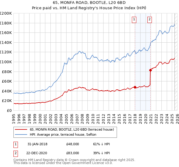 65, MONFA ROAD, BOOTLE, L20 6BD: Price paid vs HM Land Registry's House Price Index