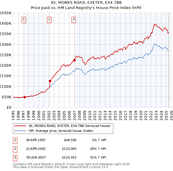 65, MONKS ROAD, EXETER, EX4 7BB: Price paid vs HM Land Registry's House Price Index