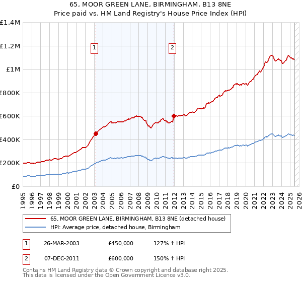 65, MOOR GREEN LANE, BIRMINGHAM, B13 8NE: Price paid vs HM Land Registry's House Price Index