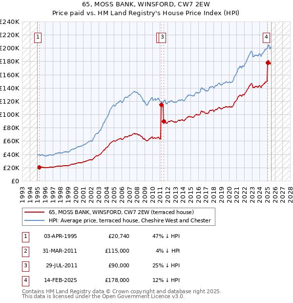 65, MOSS BANK, WINSFORD, CW7 2EW: Price paid vs HM Land Registry's House Price Index