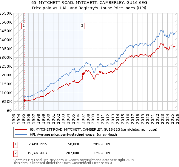 65, MYTCHETT ROAD, MYTCHETT, CAMBERLEY, GU16 6EG: Price paid vs HM Land Registry's House Price Index