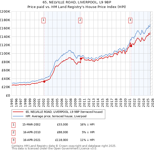 65, NELVILLE ROAD, LIVERPOOL, L9 9BP: Price paid vs HM Land Registry's House Price Index