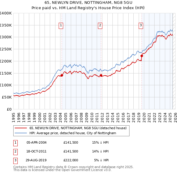65, NEWLYN DRIVE, NOTTINGHAM, NG8 5GU: Price paid vs HM Land Registry's House Price Index