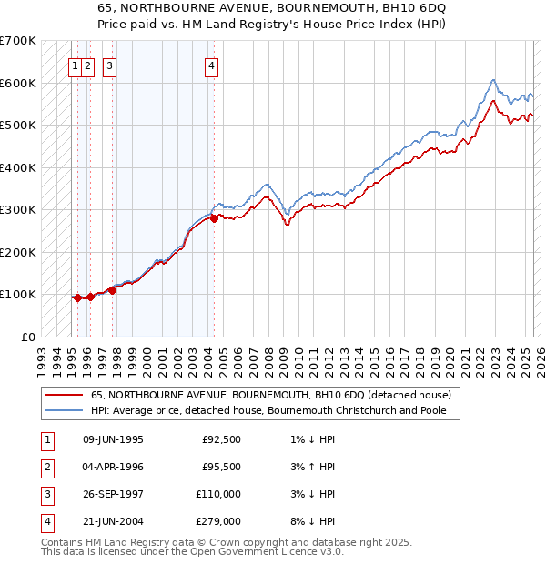 65, NORTHBOURNE AVENUE, BOURNEMOUTH, BH10 6DQ: Price paid vs HM Land Registry's House Price Index