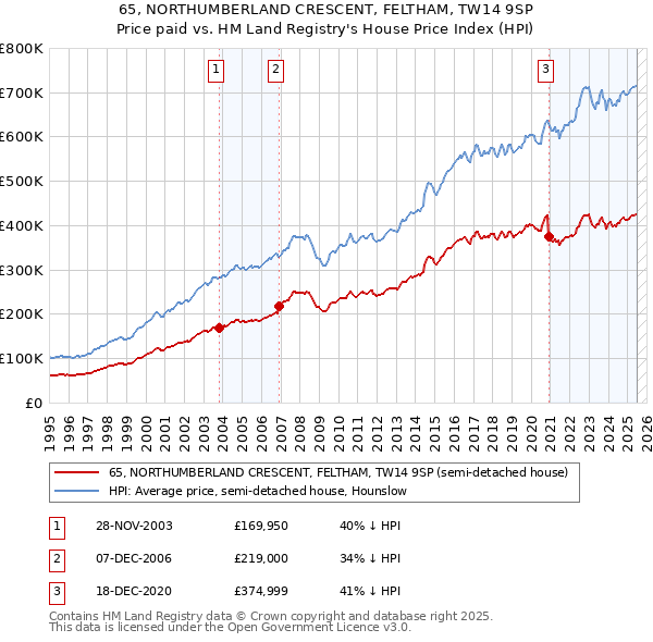 65, NORTHUMBERLAND CRESCENT, FELTHAM, TW14 9SP: Price paid vs HM Land Registry's House Price Index