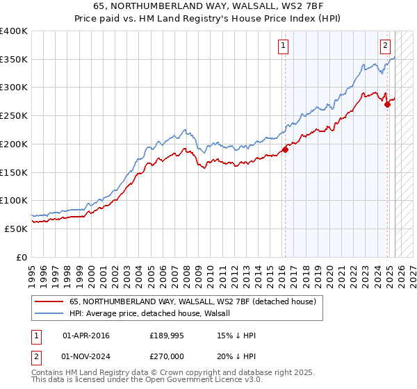 65, NORTHUMBERLAND WAY, WALSALL, WS2 7BF: Price paid vs HM Land Registry's House Price Index