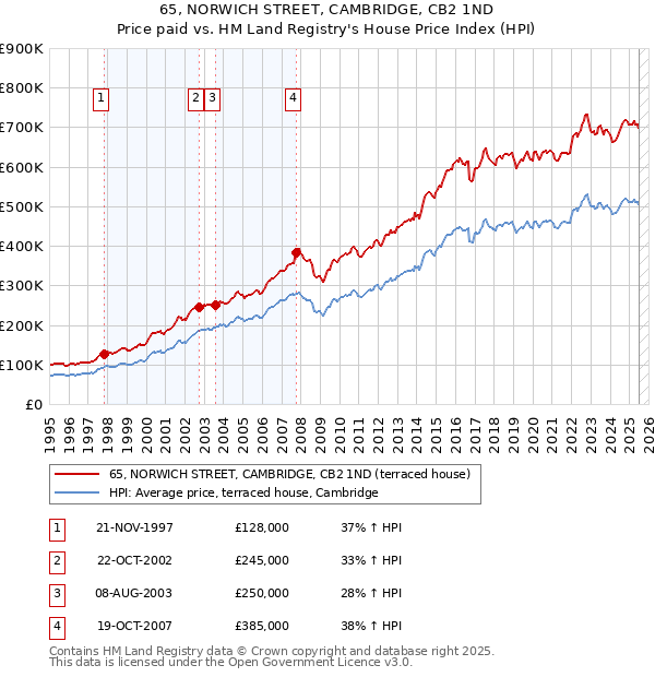65, NORWICH STREET, CAMBRIDGE, CB2 1ND: Price paid vs HM Land Registry's House Price Index