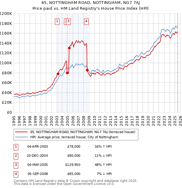 65, NOTTINGHAM ROAD, NOTTINGHAM, NG7 7AJ: Price paid vs HM Land Registry's House Price Index