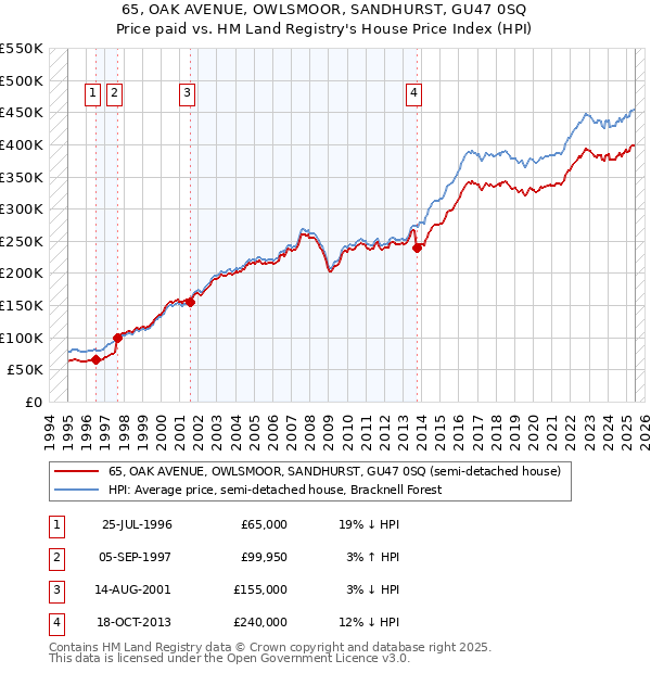 65, OAK AVENUE, OWLSMOOR, SANDHURST, GU47 0SQ: Price paid vs HM Land Registry's House Price Index