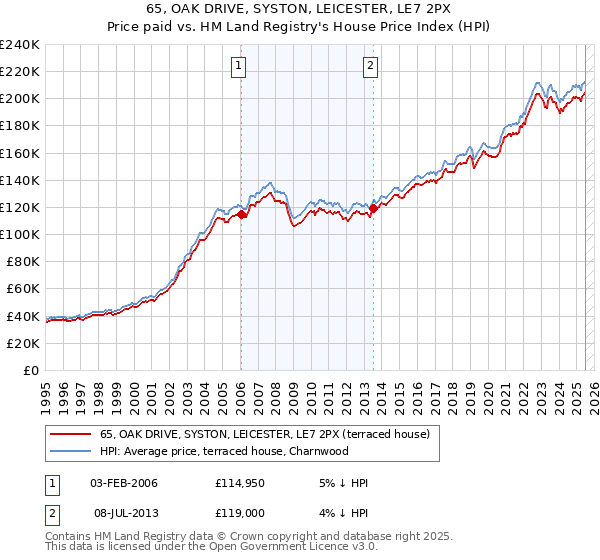 65, OAK DRIVE, SYSTON, LEICESTER, LE7 2PX: Price paid vs HM Land Registry's House Price Index